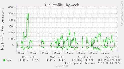 tun0 traffic