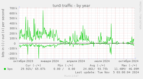 tun0 traffic