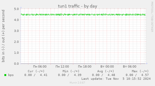 tun1 traffic