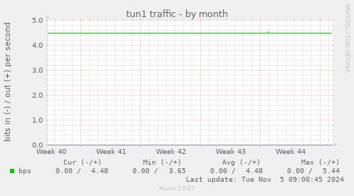 tun1 traffic