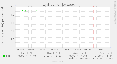 tun1 traffic