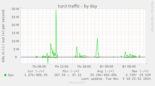 tun3 traffic