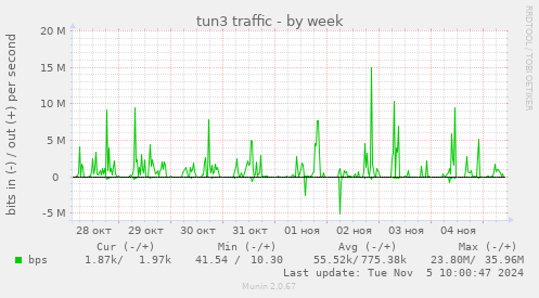 tun3 traffic