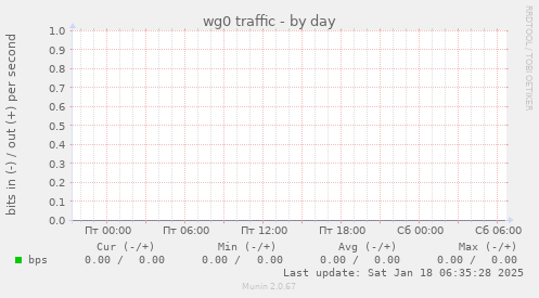 wg0 traffic