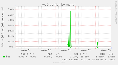 wg0 traffic