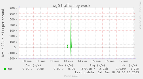 wg0 traffic