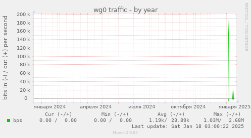 wg0 traffic