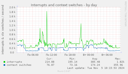 Interrupts and context switches