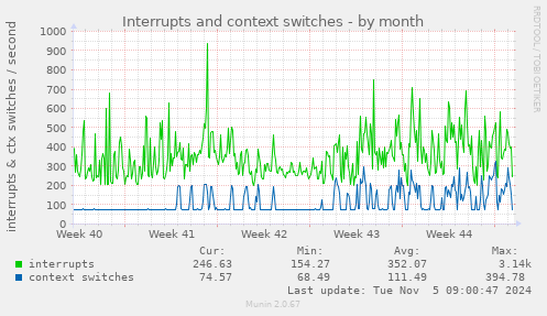 Interrupts and context switches