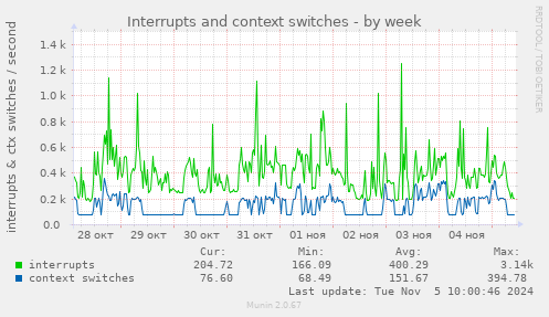 Interrupts and context switches