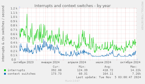 Interrupts and context switches