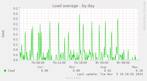 Load average