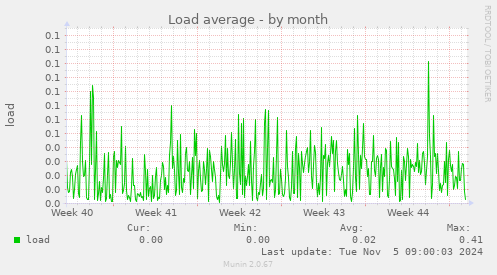 Load average