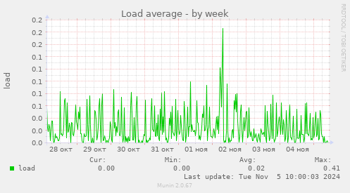 Load average