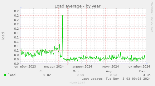 Load average