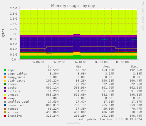 Memory usage