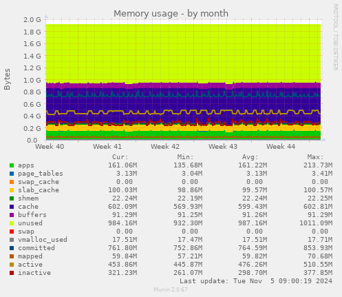 Memory usage