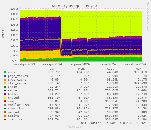 Memory usage