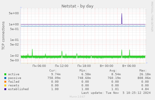 Netstat