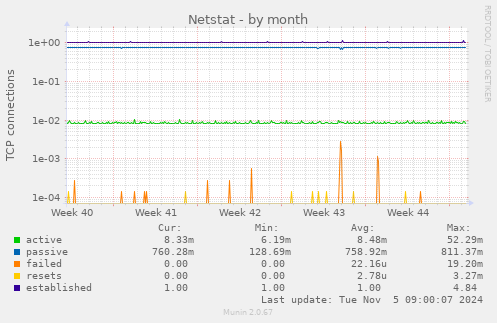 Netstat