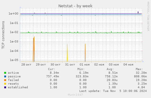 Netstat