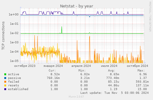 Netstat