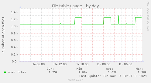 File table usage