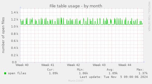 File table usage