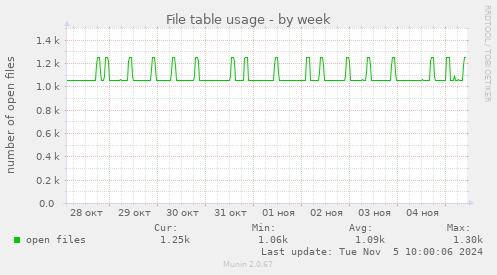 File table usage