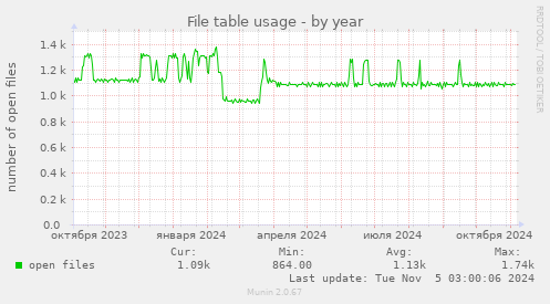 File table usage