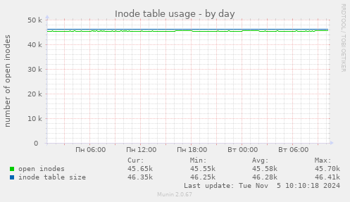 Inode table usage