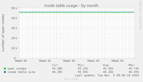 Inode table usage