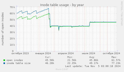 Inode table usage