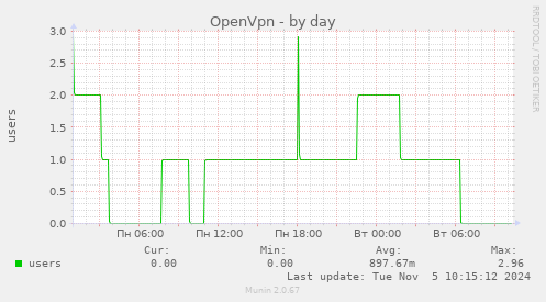 OpenVpn