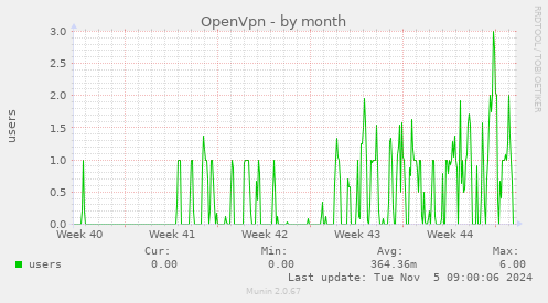 OpenVpn