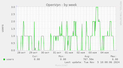 OpenVpn