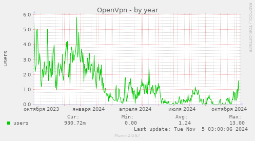 OpenVpn