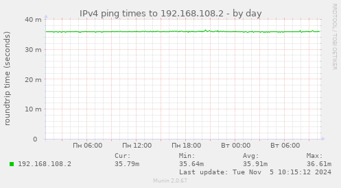 IPv4 ping times to 192.168.108.2