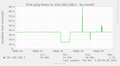 IPv4 ping times to 192.168.108.2