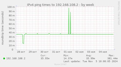 IPv4 ping times to 192.168.108.2