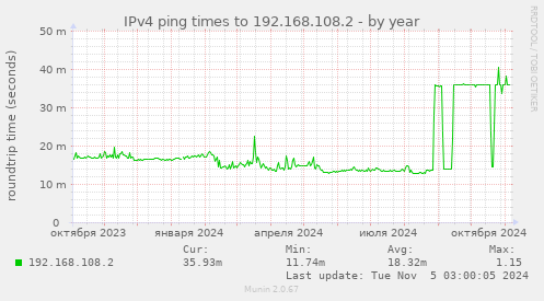 IPv4 ping times to 192.168.108.2