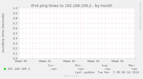 IPv4 ping times to 192.168.109.2