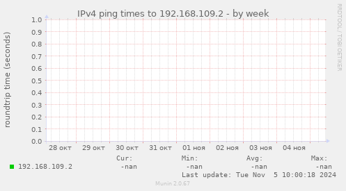 IPv4 ping times to 192.168.109.2