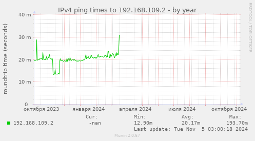 IPv4 ping times to 192.168.109.2