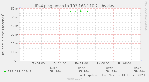 IPv4 ping times to 192.168.110.2