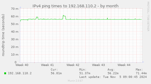 IPv4 ping times to 192.168.110.2