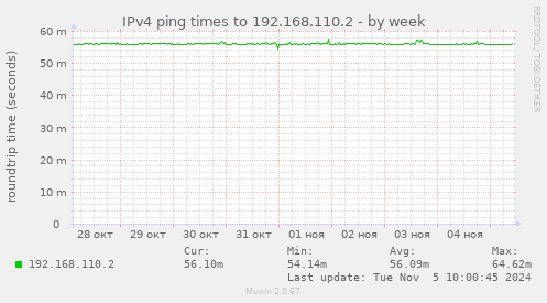 IPv4 ping times to 192.168.110.2