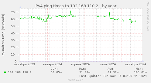 IPv4 ping times to 192.168.110.2