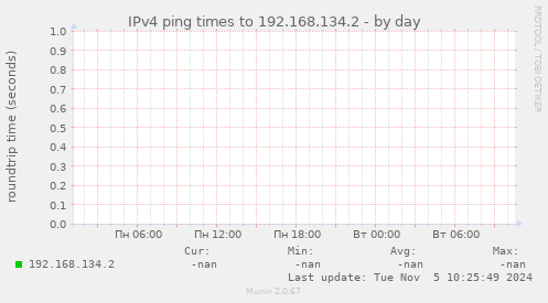 IPv4 ping times to 192.168.134.2