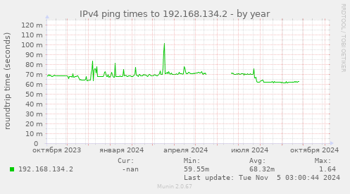 IPv4 ping times to 192.168.134.2